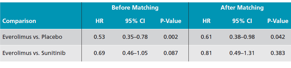 Individuelle pasientdata fra RADIANT-3 studien (N=410) ble justert for å matche inklusjonskriteria og baseline karakterstikka fra aggregerte, publiserte data fra Raymond studien (n = 171).