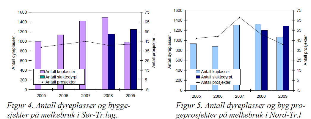 Utbygd kapasitet 2005-2009