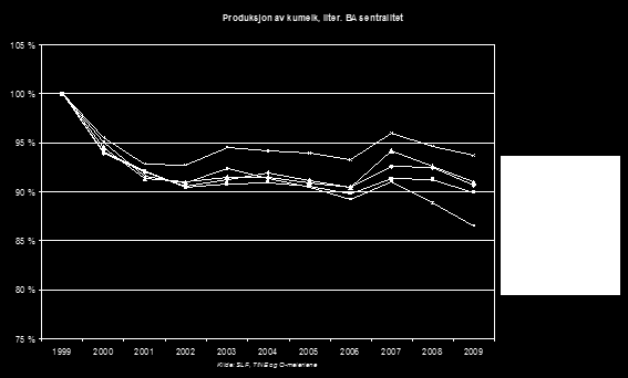 Relativ utvikling i melkeproduksjon