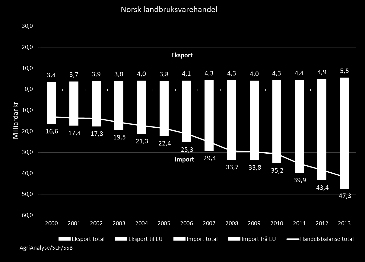 Utviklinga i norsk landbruksvarehandel med verden og EU Handelsbalanse: 2000 = -13, 2