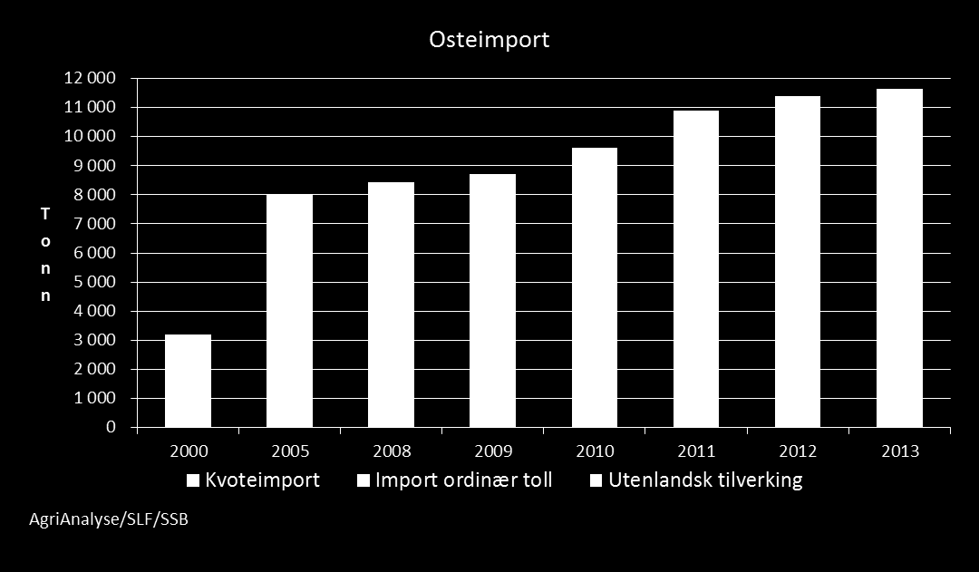 Ost - Det handler om avsetning av melk År 2001 2005 2012 Samhandelen Noreg og EU på ost i tonn Importvolum til Noreg frå EU i tonn Kjelde: SLF/SSB Eksportvolum frå Noreg til EU i tonn 3 289 3 639 7