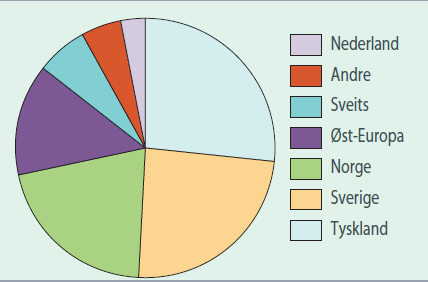 Innlandsfisketurisme i Norge (Aas & Dervo 2010) Aktive fiskere over 16 år: 3-400.000, hvorav ca. 100.000 fisker etter laks, sjøørret eller sjørøye Av disse er ca 100.