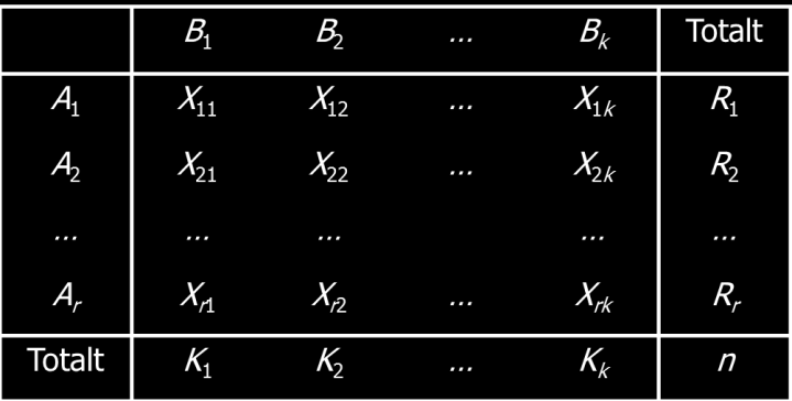 Analyse av kategoriske krysstabeller (toveistabeller) En krysstabell (kontigenstabell) er en tabell som oppsummerer resultatet fra et forsøk der en registrerer to kategoriske variable.