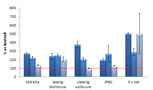 Resultater a. b. Figur 25: Effekt av de utvalgte β-glukanprøver på TNF-α sekresjonen fra makrofager. (a.) Sekresjon i respons på 40 kda (b.) Sekresjon i respons på β-glukaner bortsett fra 40 kda.