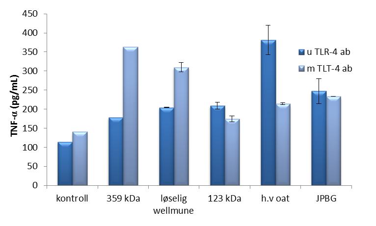 Resultater Dataene for peptidoglukan sammenlignet med peptidoglukan og antistoff mot TLR-2 er ikke så tydelige (29c).