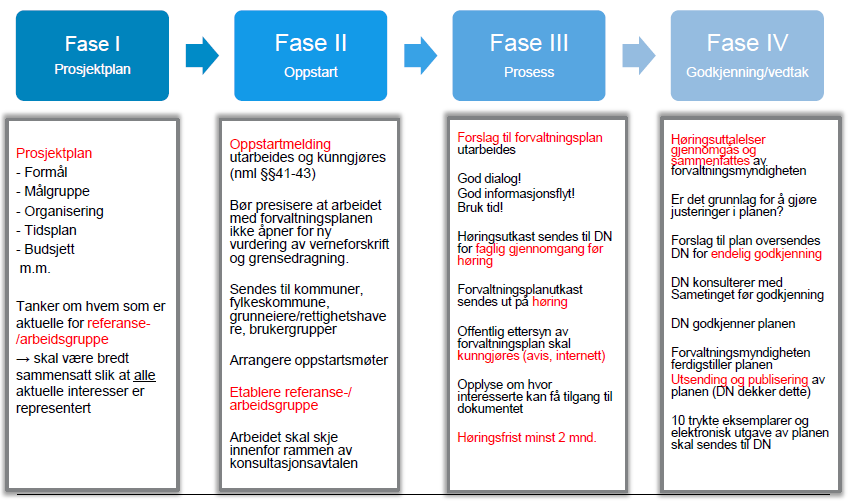 Faser i arbeidet