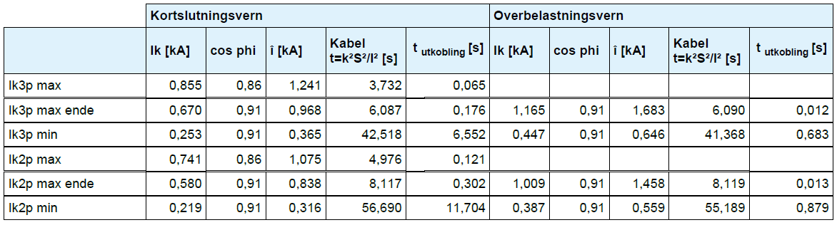 Simulering og beregning av prototypen. Tabell 7-7: Beregningsresultater med en forankoblet NH-sikring på 40A, OV på 40A og en 16kVA transformator med e k på 2,8 % og e r på 2,4 %.