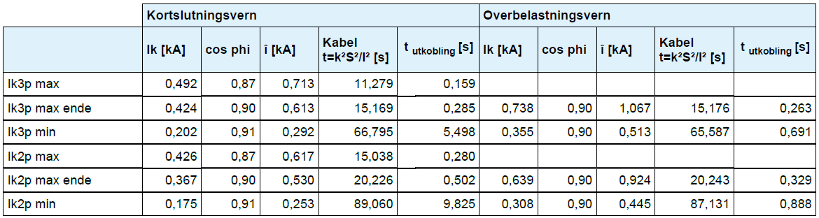Simulering og beregning av prototypen. Tabell 7-10: Beregningsresultater med en forankoblet NH-sikring på 32A, OV på 32A og en 12,5kVA transformator med e k på 3,9 % og e r på 3,4 %.