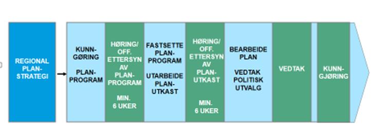 6. Planprosess og medverknad Denne delen vil beskrive prosessen med å utforme den regionale planen frå start til endeleg vedtak.