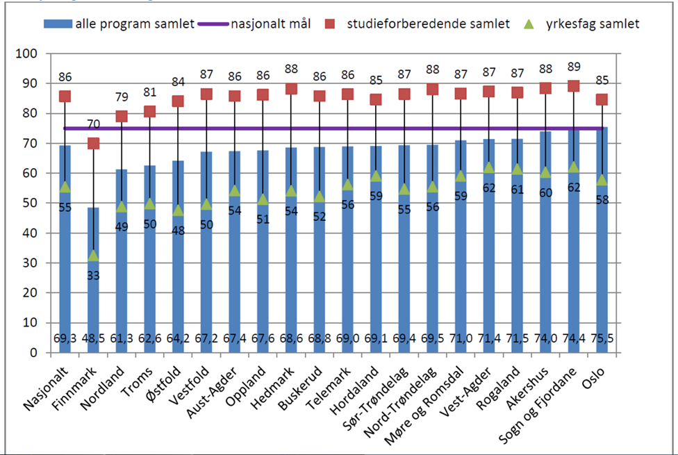 4.1.1 Kompetanse og utdanning: Utdanningsnivået i Telemark speglar på mange måtar næringsstrukturen i fylket med mykje industri og primærnæringar.