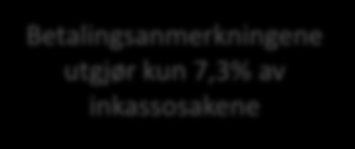 Totalmarked antall saker i Norge 2014 øker med 5,1% sammenlignet med 2013 Betalingsanmerkningene utgjør kun 7,3% av inkassosakene 8 000 000 7 000 000 6 000 000 5 000 000 4 000 000 3 000 000 2 000 000