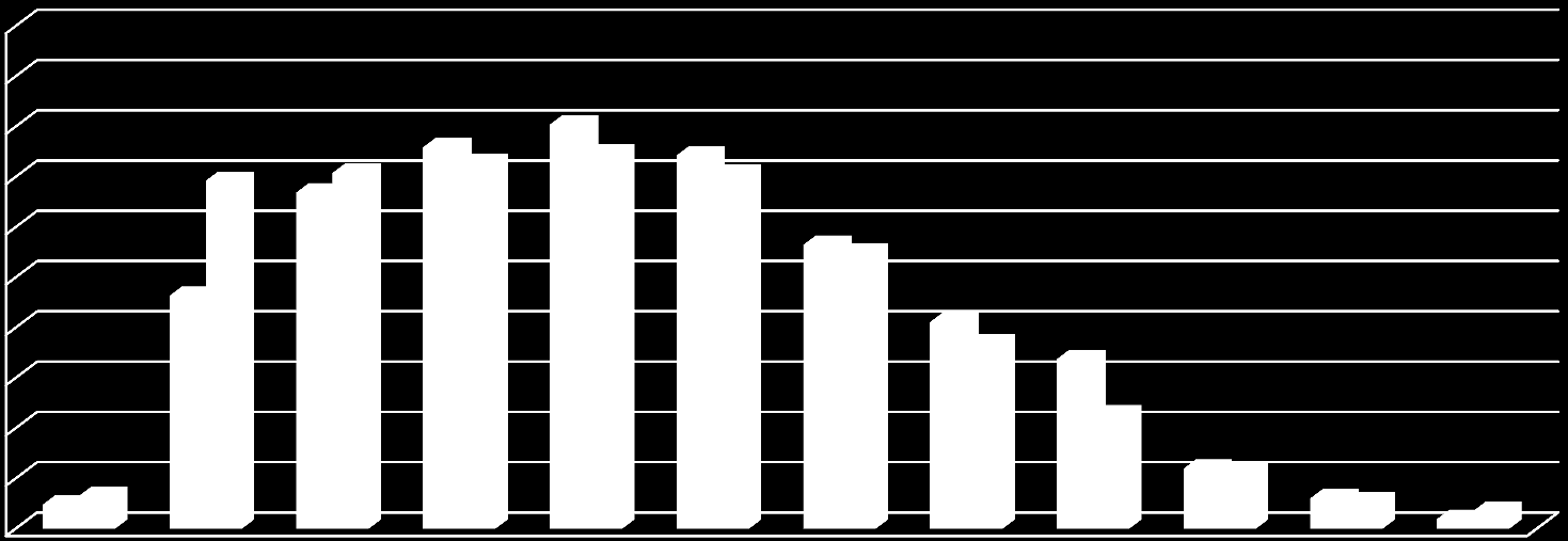 Andel etter beløp og antall saker etter alder på skyldner overført til overvåk i Kredinor 20,0 % 18,0 % 16,0 % 14,0 % 12,0 % 10,0 % Andel