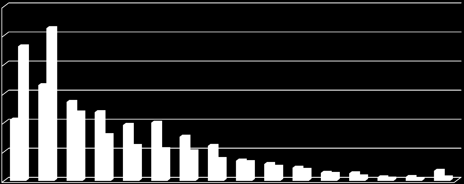 Andel beløp og antall saker etter år på overvåk de fleste løses innen ett til to år 30,0 % 25,0 % 20,0 %