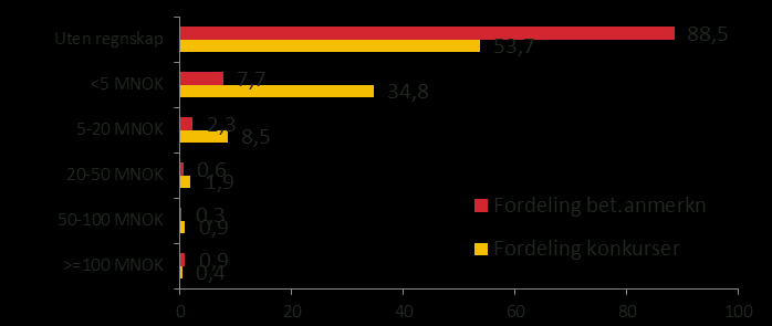 Konkurser 2014 har økt med 5,2 % Små foretak og unge selskap med omsetning < 5 MNOK, 1-5 år gamle, < 10 ansatte Utsatte bransjer: Bygg og anlegg, varehandel,