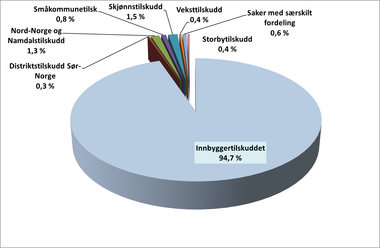 Rammetilskudd 2016 til kommunene