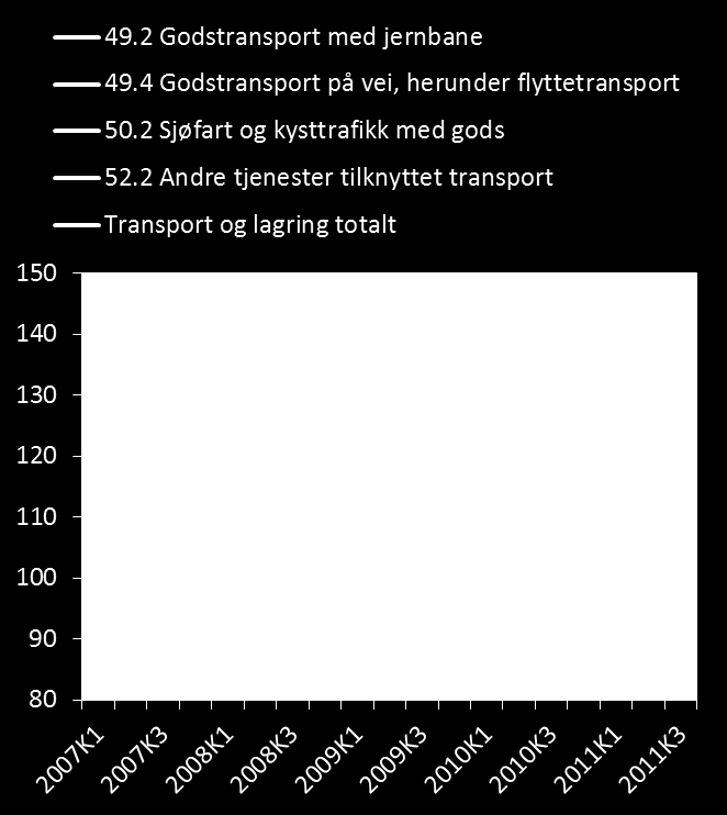 Omsetningsindeksen Fall i omsetningen Omsetningen for transport og lagring totalt (verdiindeks) øker med 2,9 prosent fra 3. kvartal 2010 til 3. kvartal 2011.