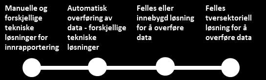 C. Konsolidering av informasjon og IKT-løsninger Mulighetsdimensjonen definerer muligheten for: Å konsolidere informasjon knyttet til en innbygger for å sikre samlet tilgang til helseopplysninger Å