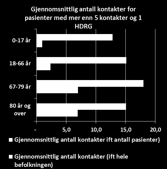 C: Samhandling mellom spesialisthelsetjenesten og kommunal omsorgstjeneste Figur 25 viser en oversikt over gjennomsnittlig kontakter for pasienter som over en treårsperiode har hatt mer enn 5