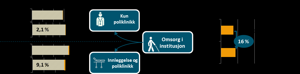 b. Eldre med omsorg på institusjon Den siste gruppen som er avhengig av samhandling mellom spesialisthelsetjenesten og kommunal omsorgstjeneste er eldre (i alder 67 år og over) som mottar helse- og