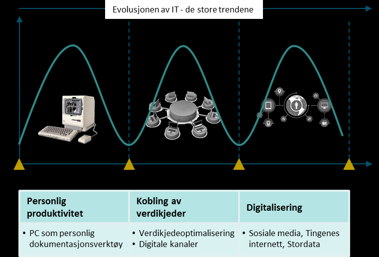 1.5 Mulighetsdimensjon C: Konsolidering av informasjon og IKT-løsninger 1.5.1 Innledning En gjennomgang av evolusjonen av IKT de siste tretti årene viser at IKT har gjennomgått en evolusjon i tre store faser, se Figur 46.