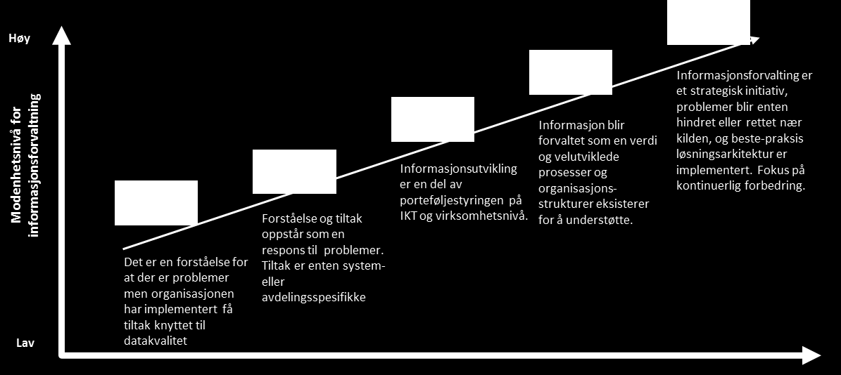 Figur 57. Modenhetsnivåer for informasjonsforvaltning Kilde: MIKE2.