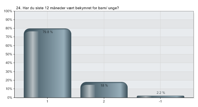 Andel som oppgir at de har vært