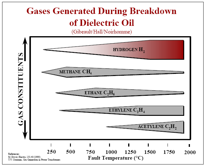 Dissolved Gas Analysis