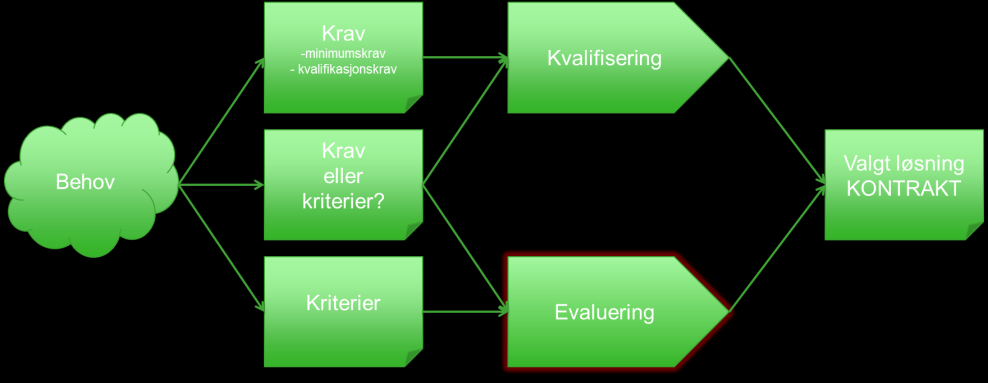 Evaluering - fra