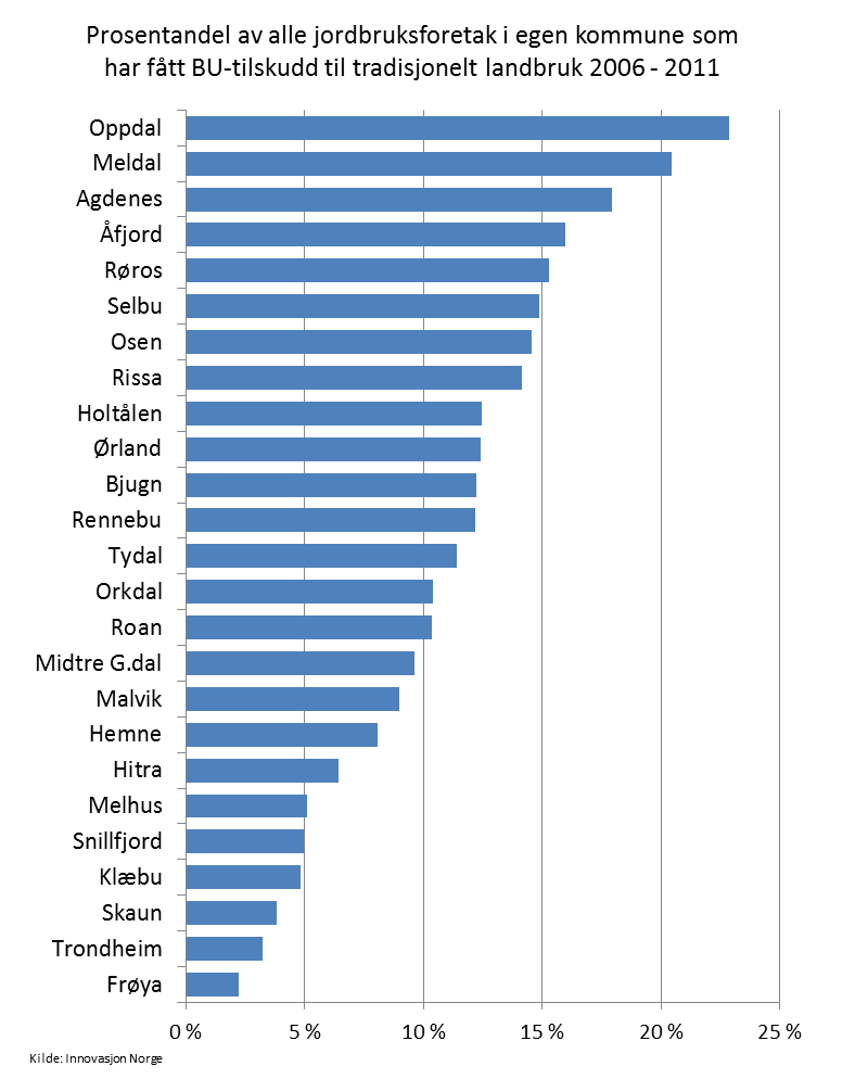 8 3. STATUS FOR LANDBRUKET I SØR-TRØNDELAG 3.