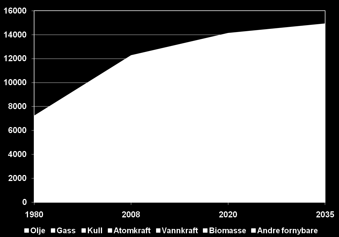 450-scenariet møter mål om 2 med 62% fossile: 7% 1% 3% 2% 16% 10% 6% 11% 27% 17% 21% 15% volumvekst for