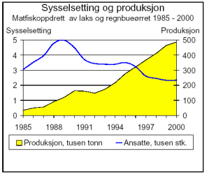 98 Tabell 9.8 Verdi (i 1000 NOK) fra salg av skjell i år 2000 (kilde: Fiskeridirektoratet).