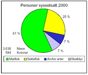 99 Figur 9.5. Personer direkte sysselsatt innen akvakultur i Norgei år 2000, fordelt på ulike næringsgrener (kilde: Fiskeridirektoratet).