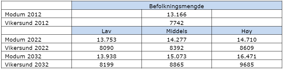 I de videre beregningene er omsetningen i Geithus fordelt med halvparten tillagt Vikersund, og med samme prosentvise bransjefordeling som i kommunen for øvrig.