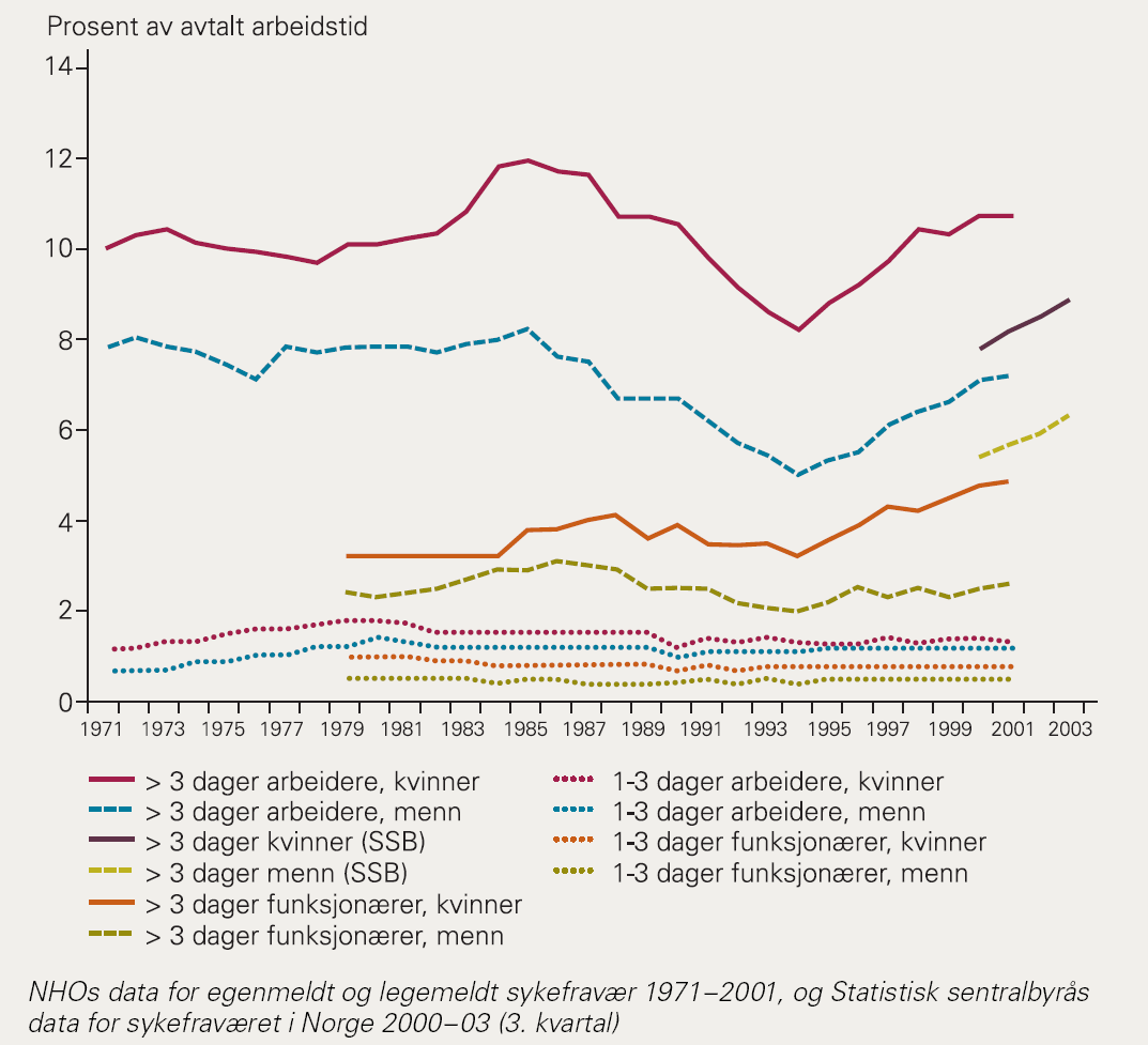To utviklingstrekk som må forklares: Konjunktursvingningene og økningen NHO-området 1971-2001, fra Sturla Gjesdal (TNL 2005) Antall erstattede sykepengedager i