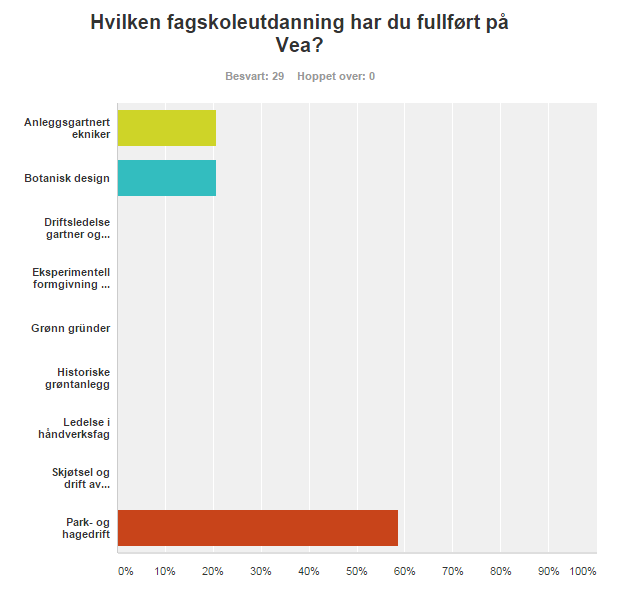 Oversikt fagskoleutdanning På spørsmål om «Hva gjør du nå?» opplyser 93,10% av respondentene at de er i «Yrkesrelevant arbeid i forhold til utdanningen jeg tok på Vea».