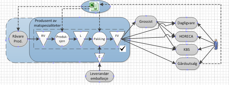 Effektiv verdikjedestyring og IKT Utvikling av modeller og prinsipper for mer effektiv styring "Hvordan kan vi styre vareflyten mer effektivt gjennom verdikjeden?