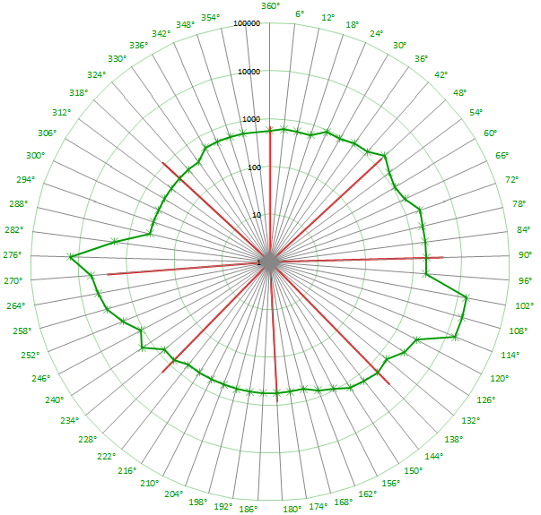 Side 20 av 42 Figur 4.6: Strøklengder fra kart med 6 vinkelintervall *Skala 1-100000 er logaritmisk og i meter. Gradeskala 0-360, der 360 er Nord.