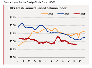 Salmon Index