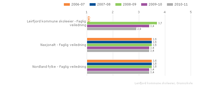 2.2.3. Faglig veiledning Indeksen viser i hvilken grad elevene føler at de får god veiledning.