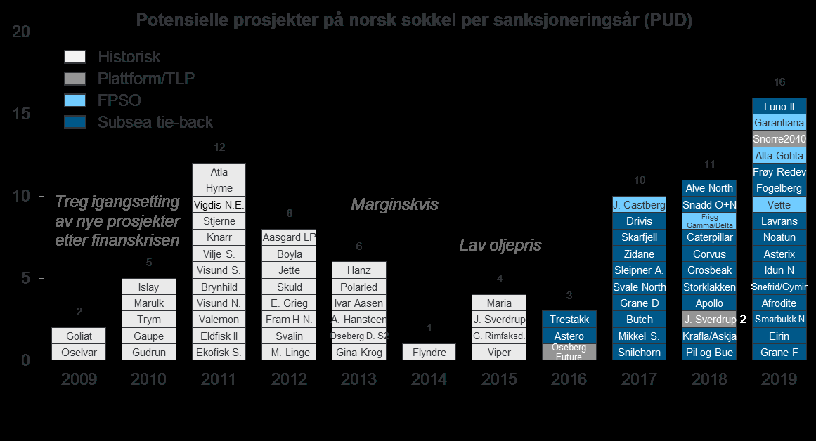 MARKEDSKONSEKVENSER AV OLJEPRISFALLET 3.7 POTENSIELLE PROSJEKTER PÅ NORSK SOKKEL PER SANKSJONERINGSÅR (PUD) Det forventes å få nye tildelinger av nye plattformer de nærmeste årene.