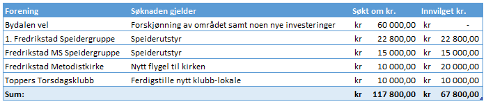 d. Trygghetsvandring e. Premiepenger for trygghetsvandring f. Innmelding i Brønnøysundregistrene 6. Opprusting av Cicignon-parken a. Planlegging av sosialt arrangement 7. «Nytt fra kommunen» 8.