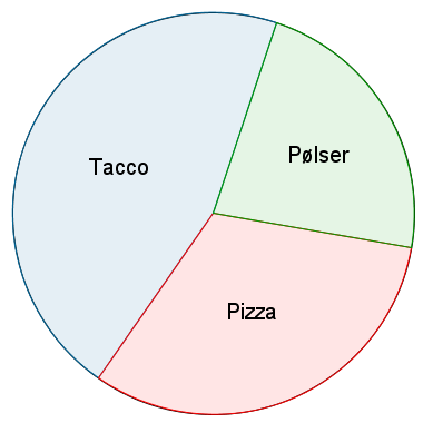 17 Sektordiagram På en klassefest velger ti elever taco å spise. Sju velger pizza og fem velger pølser. Vi skal tegne et sektordiagram som viser fordelingen.
