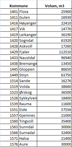 Virkninger av økt avvirkning 2035-2040 60 kaier (35 i basis-scenarioet) Gjennomsnittlig transportkostnad per tonn tømmer