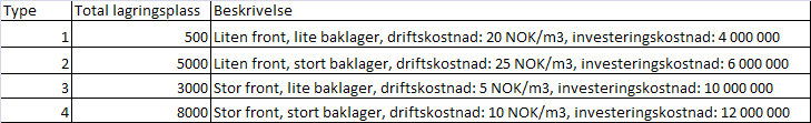 Virkninger av ulike kaistørrelser og tilhørende kostnader Basis-scenarioet: Én type kaianlegg Stor kaifront Relativt stor investeringskostnad Lav driftskostnad Mest vanlig og representativ type