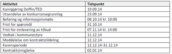 Fagkonsulentene/rådgiverne fikk noe ekstra tid for å kunne beskrive så godt som mulig nettopp i den hensikt å redusere risiko, av samme årsak har også tiden gitt i anbudsinnhentingen vært noe lengre