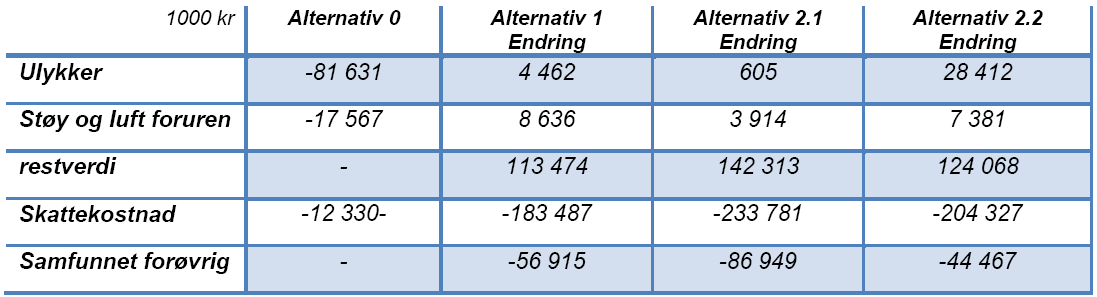 Oppsummering offentlig budsjett: Tabellen under viser «vår beregning» og konsekvensutredningens (KU) beregninger av alternativ 1, samt differansen mellom «vår beregning» og beregningene i KU.