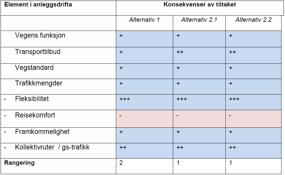 Nevnte konsekvenser vil kunne gi høyere andel nyskapt trafikk enn det konsekvensutredningen har anslått, blant annet vil fleksibiliteten, som er høyt verdsatt i konsekvensutredningen, legge til rette