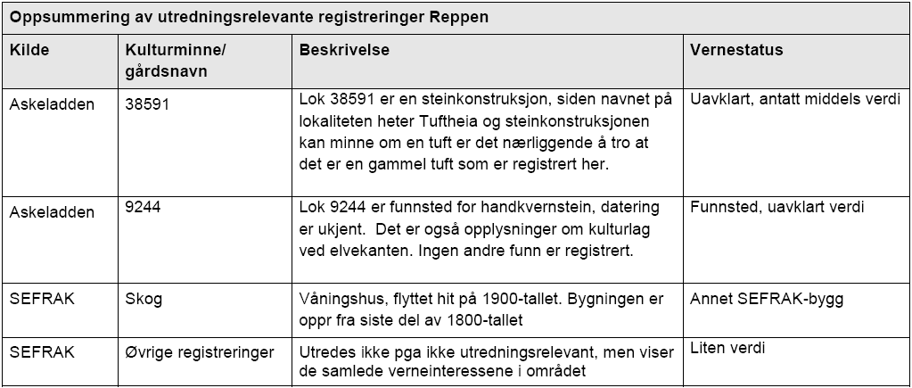 6.3.6 Kulturminner og kulturmiljø I konsekvensutredningen er det beskrevet at utredningen innenfor kulturminner og kulturmiljø er basert på eksisterende datagrunnlag/registreringer supplert med