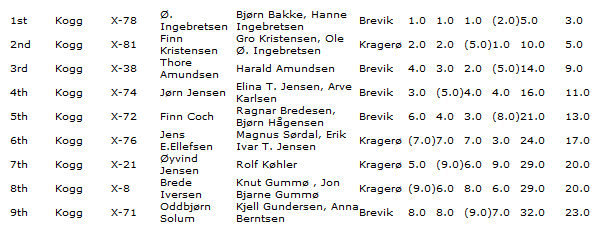 Klassemesterskap i Brevik 2012 Resultatene fra seilaser i Kragerø har
