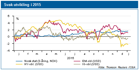 oljeprisene. Likevel venter vi en stabilisering mot 49 USD/fat i 2016, da global vekst tross alt er i bedring og etterspørselen ventes å hente inn tilbudsoverskuddet i 2017.